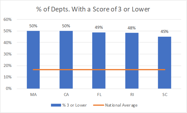 Percent-of-Departments-with-a-Score-of-3-or-Lower
